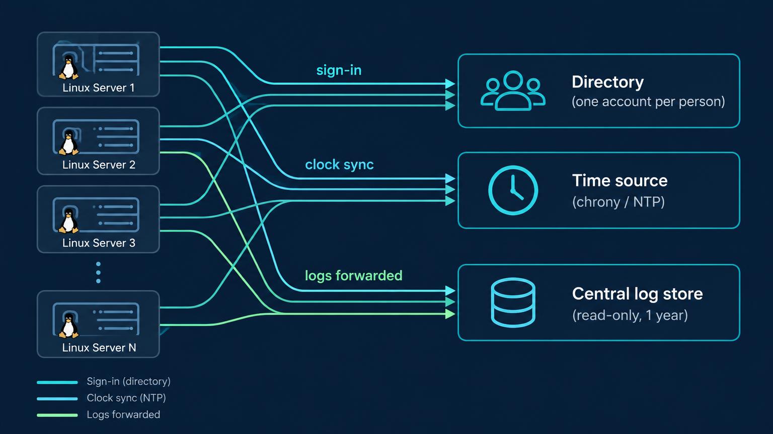 Several Linux servers on the left with lines to three central services: a directory with one account per person for sign-in, a time source using chrony or NTP for clock sync, and a read-only central log store kept one year for forwarded logs.