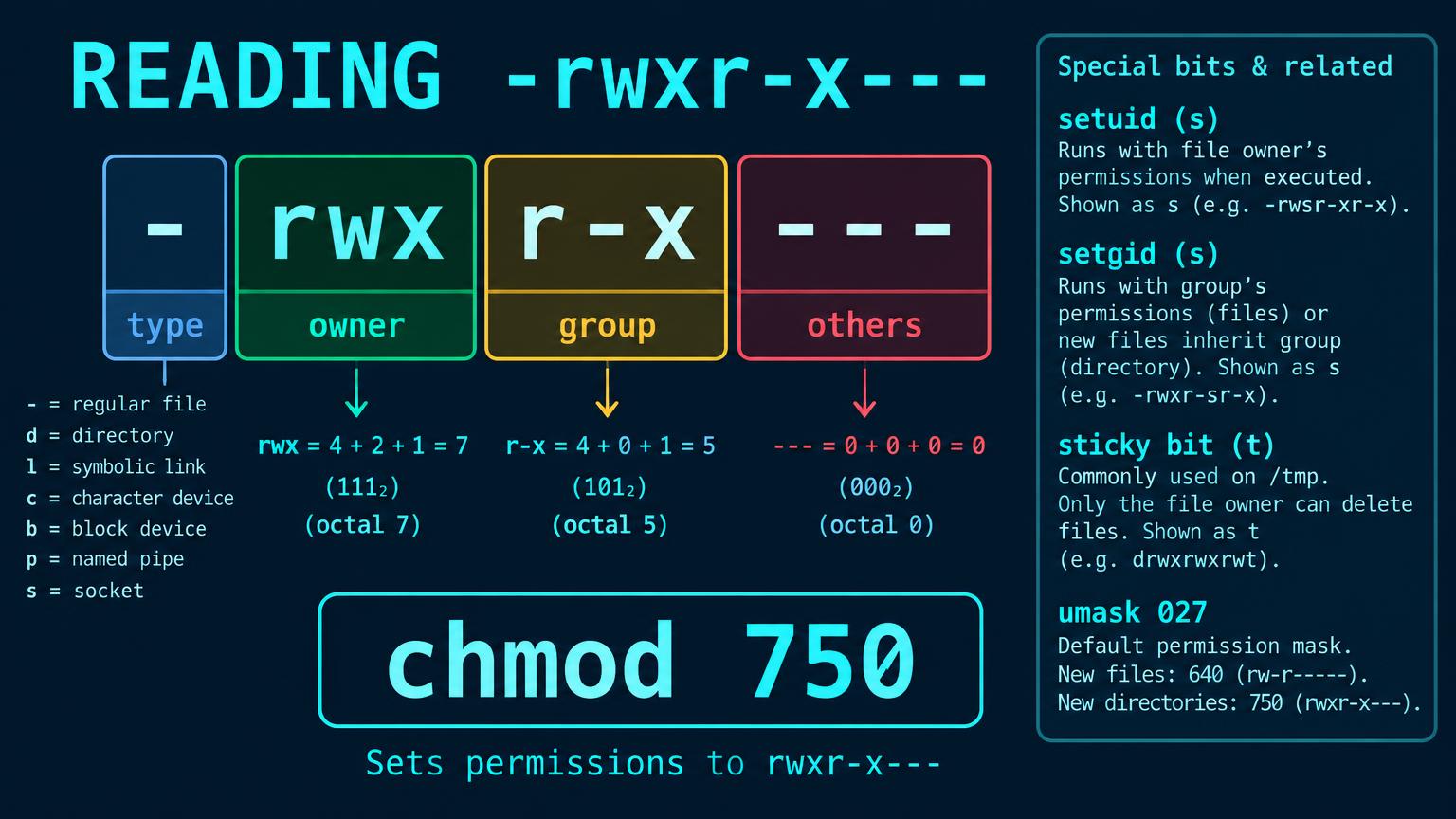 The string -rwxr-x--- split into type, owner, group and others, with rwx = 4+2+1 = 7, r-x = 5, --- = 0, giving chmod 750. Side panel explains setuid, setgid, sticky bit and umask 027.