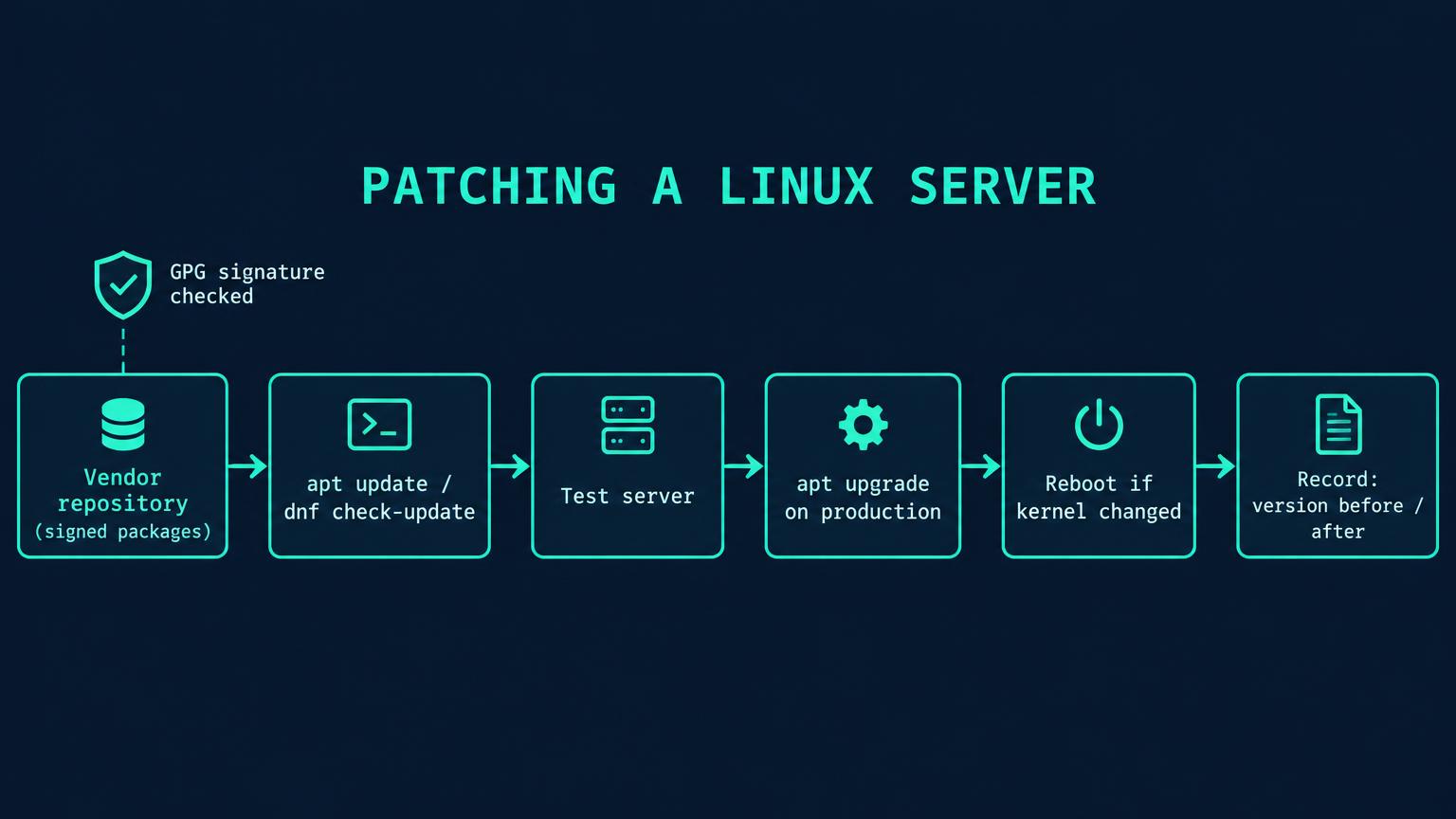 Flow from signed vendor repository to apt update or dnf check-update, test server, apt upgrade on production, reboot if kernel changed, and record version before and after. Shield marks the GPG signature check.