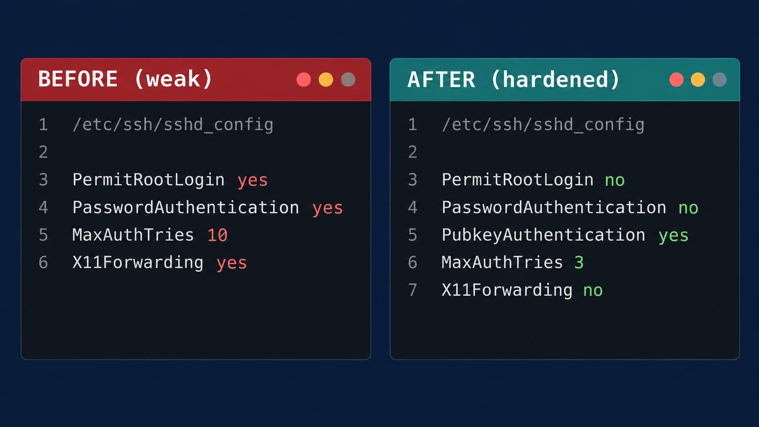 Two config panels. Before, in red: PermitRootLogin yes, PasswordAuthentication yes, MaxAuthTries 10, X11Forwarding yes. After, in teal: PermitRootLogin no, PasswordAuthentication no, PubkeyAuthentication yes, MaxAuthTries 3, X11Forwarding no.