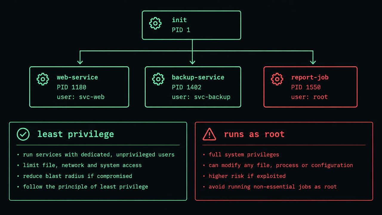 Technical diagram titled Processes, services and privilege, with three outlined boxes labeled "Expected state", "Observed state" and "Evidence". Arrows show comparison and collection. A lower branch labeled "Mismatch or missing observation" leads to an exception queue with owner and timestamp fields.