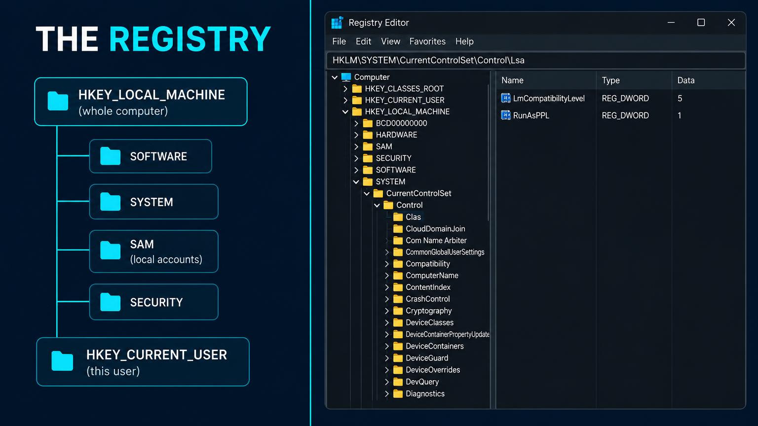 Left: registry tree with HKEY_LOCAL_MACHINE (whole computer) containing SOFTWARE, SYSTEM, SAM (local accounts) and SECURITY, plus HKEY_CURRENT_USER (this user). Right: registry editor at HKLM\SYSTEM\CurrentControlSet\Control\Lsa showing LmCompatibilityLevel 5 and RunAsPPL 1.