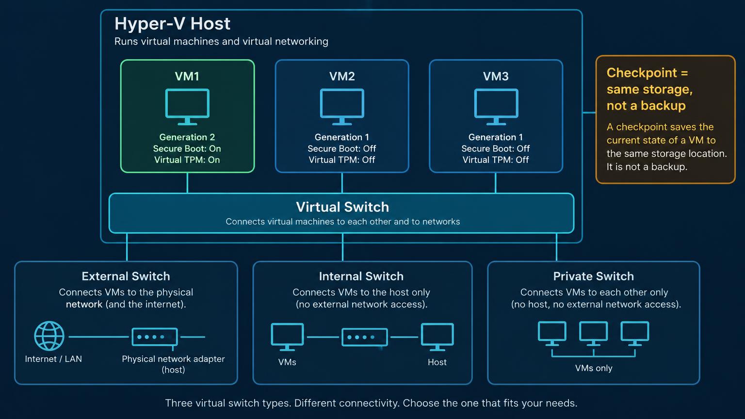 Hyper-V host with three VMs. VM1 in green is generation 2 with Secure Boot and virtual TPM on; VM2 and VM3 are generation 1 with both off. A virtual switch links them to External, Internal and Private switches. A side note says a checkpoint is same storage, not a backup.