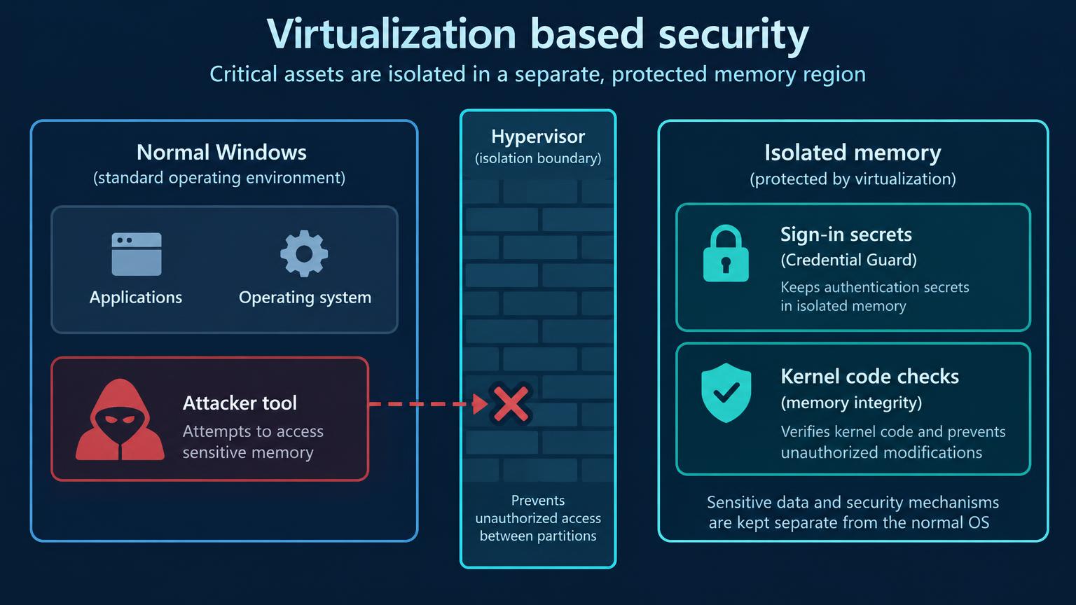 Normal Windows on the left with an attacker tool trying to reach memory. A hypervisor wall in the middle blocks it. On the right, isolated memory holds sign-in secrets protected by Credential Guard and kernel code checks by memory integrity.