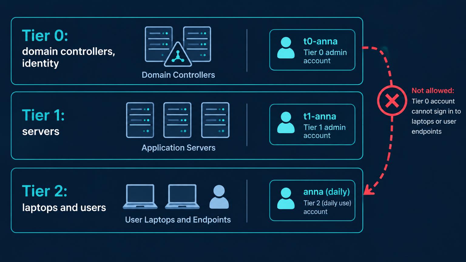 Three tiers: Tier 0 domain controllers with account t0-anna, Tier 1 servers with t1-anna, Tier 2 laptops and users with anna for daily use. A red crossed arrow shows a Tier 0 account signing in to a laptop is not allowed.