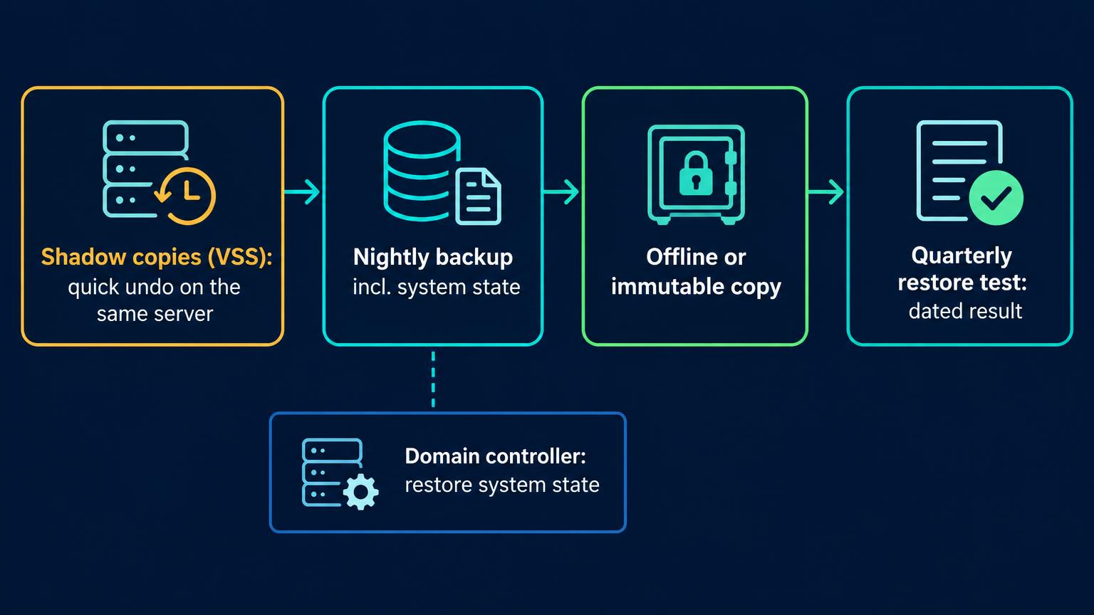 Flow: shadow copies as a quick undo on the same server, then nightly backup including system state, then an offline or immutable copy, then a quarterly restore test with a dated result. A side box says domain controller: restore system state.