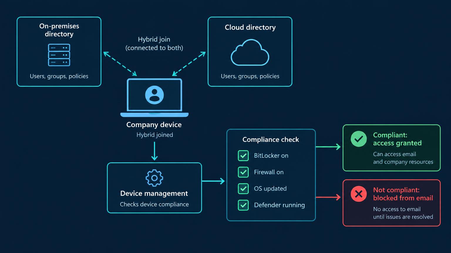A company laptop joined to both an on-premises directory and a cloud directory. Device management checks BitLocker, firewall, updates and Defender. Compliant devices get access; non-compliant devices are blocked from email.