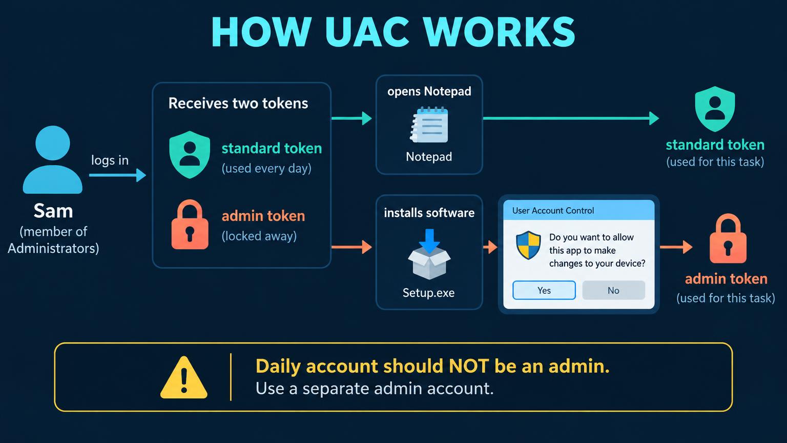 Sam, a member of Administrators, logs in and receives a standard token for daily use and an admin token locked away. Opening Notepad uses the standard token; installing software shows a UAC prompt and then uses the admin token. Warning: daily account should not be an admin.