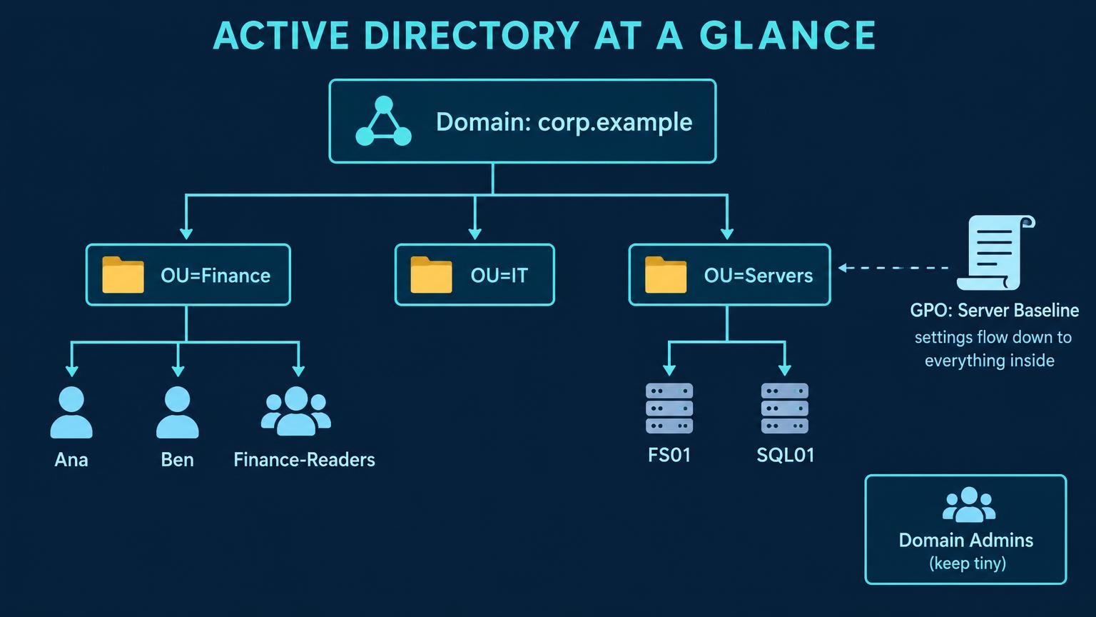 Domain corp.example with three OUs: Finance (users Ana and Ben, group Finance-Readers), IT, and Servers (FS01 and SQL01). A GPO named Server Baseline is linked to OU=Servers, with the note settings flow down to everything inside. Separate box: Domain Admins (keep tiny).