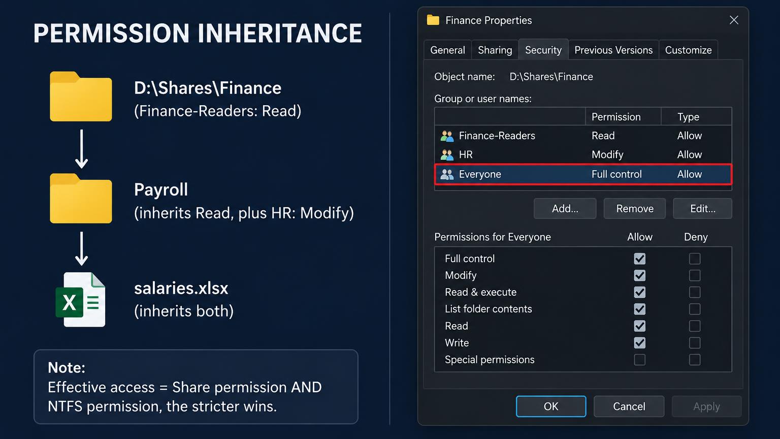Left: D:\Shares\Finance with Finance-Readers Read, flowing down to Payroll which adds HR Modify, then salaries.xlsx inheriting both. Note: effective access is share AND NTFS, the stricter wins. Right: properties dialog listing Finance-Readers Read, HR Modify, and Everyone Full control highlighted in red.