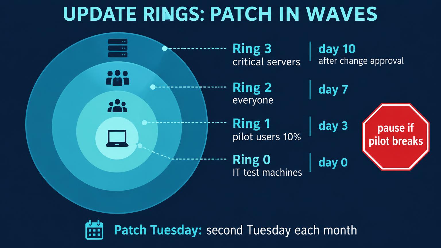 Concentric rings: Ring 0 IT test machines day 0, Ring 1 pilot users 10 percent day 3, Ring 2 everyone day 7, Ring 3 critical servers day 10 after change approval. Stop sign: pause if pilot breaks. Footer: Patch Tuesday is the second Tuesday each month.