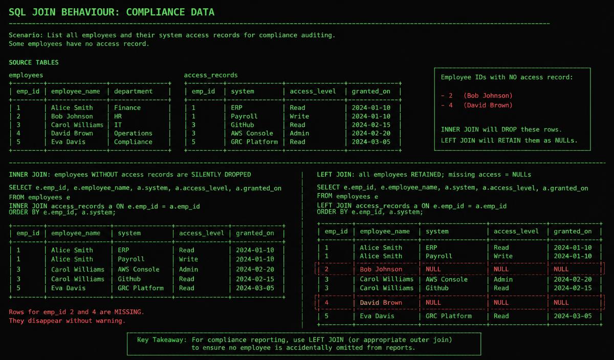 Comparison of an inner join dropping employees with no access record against a left join retaining them as NULL rows.