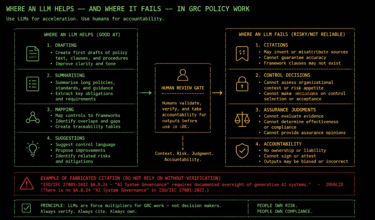 Two columns contrasting LLM strengths in drafting, summarising and mapping suggestions against failures in citations, control decisions and assurance, separated by a human review gate.
