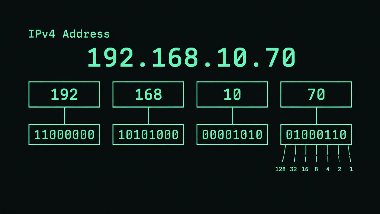 Dark diagram with four octet boxes labelled 192, 168, 10, 70 above binary rows 11000000, 10101000, 00001010, 01000110. Beneath the final octet, eight columns show weights 128 through 1; highlighted bits connect to the sum 64 + 4 + 2 = 70.