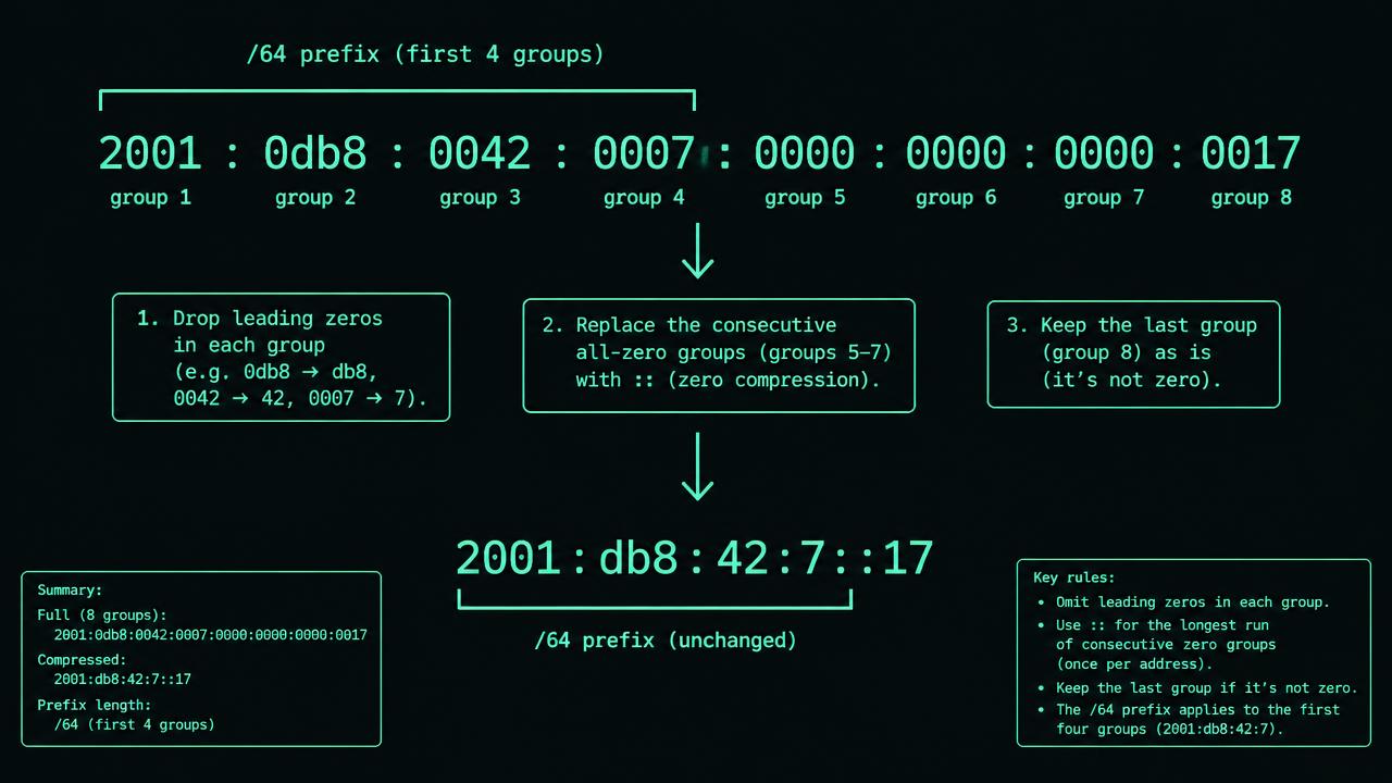 Eight boxes labelled 2001, 0db8, 0042, 0007, 0000, 0000, 0000, 0017 show 128 bits. A bracket marks the first four boxes as a /64 prefix. Arrows remove leading zeros and compress the last three zero groups, producing 2001:db8:42:7::17.