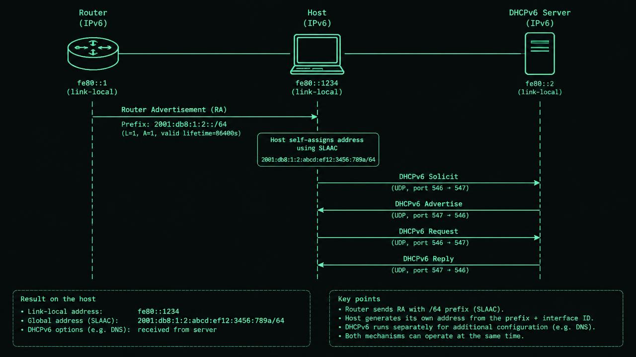 A router sends an arrow labelled Router Advertisement: autonomous /64 prefix and default-router lifetime to a host. A separate DHCPv6 server exchanges UDP 546/547 arrows with the host, labelled address lease or other settings. The host shows separate boxes for addresses and default route.