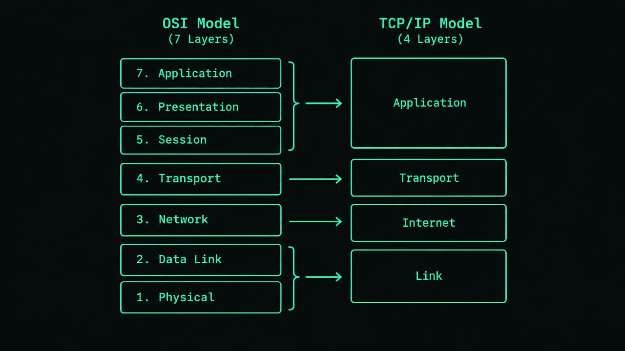 Two vertical stacks with OSI layers 7 application, 6 presentation, 5 session, 4 transport, 3 network, 2 data link, 1 physical. Arrows group 7-5 into TCP/IP application, 4 into transport, 3 into internet, and 2-1 into link. Ports, IP addresses and link addresses label their respective rows.