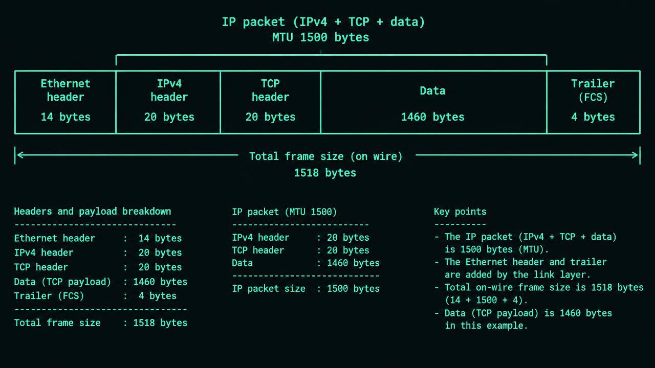 Nested boxes show Ethernet header, IPv4 header 20 bytes, TCP header 20 bytes, TCP data 1460 bytes, and Ethernet trailer. A bracket spans only the IPv4 packet and reads MTU 1500. Sender, router and receiver arrows show old frame removed and new frame added at the router.