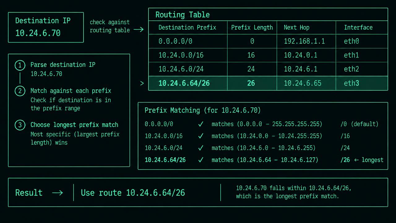 A destination box labelled 10.24.6.70 feeds a routing table with rows 0.0.0.0/0, 10.24.0.0/16, 10.24.6.0/24, and 10.24.6.64/26. Highlight the /26 row and its arrow to next hop 192.0.2.2; muted arrows mark the shorter matching prefixes.