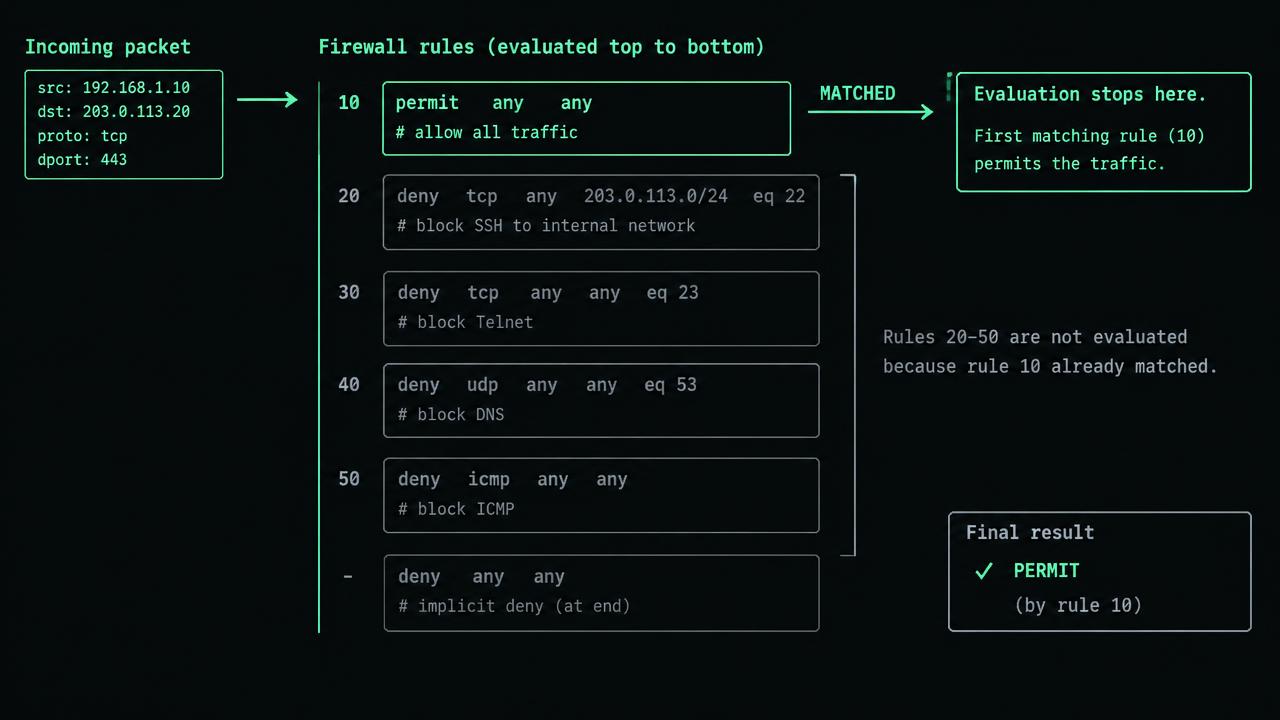 First-match firewall diagram with a new TCP packet from 10.20.1.8 to 10.30.2.9 port 5432 entering rule 10 permit any-any, then a stop arrow. Rule 20 deny database and bottom implicit deny are greyed out as not evaluated.