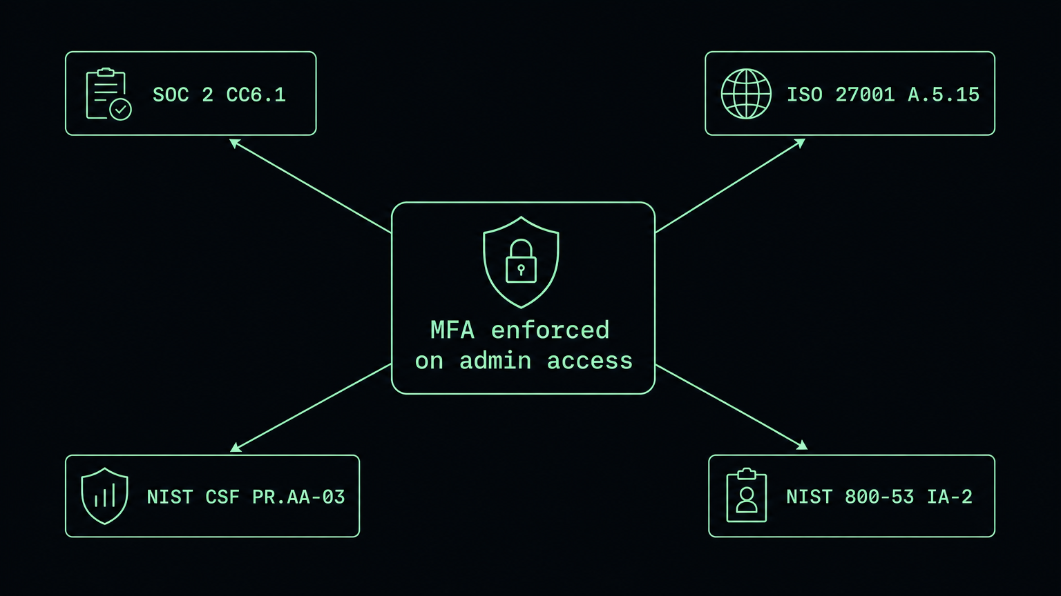 One control, MFA enforced on admin access, mapped outward to SOC 2 CC6.1, ISO 27001 A.5.15, NIST CSF PR.AA-03 and NIST 800-53 IA-2.