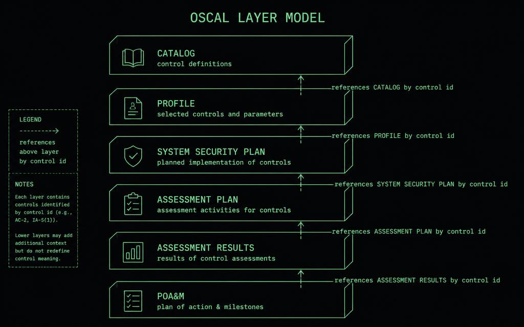 Stacked OSCAL layers, catalog, profile, system security plan, assessment plan, assessment results and POA&M, each referencing the layer above by control id.