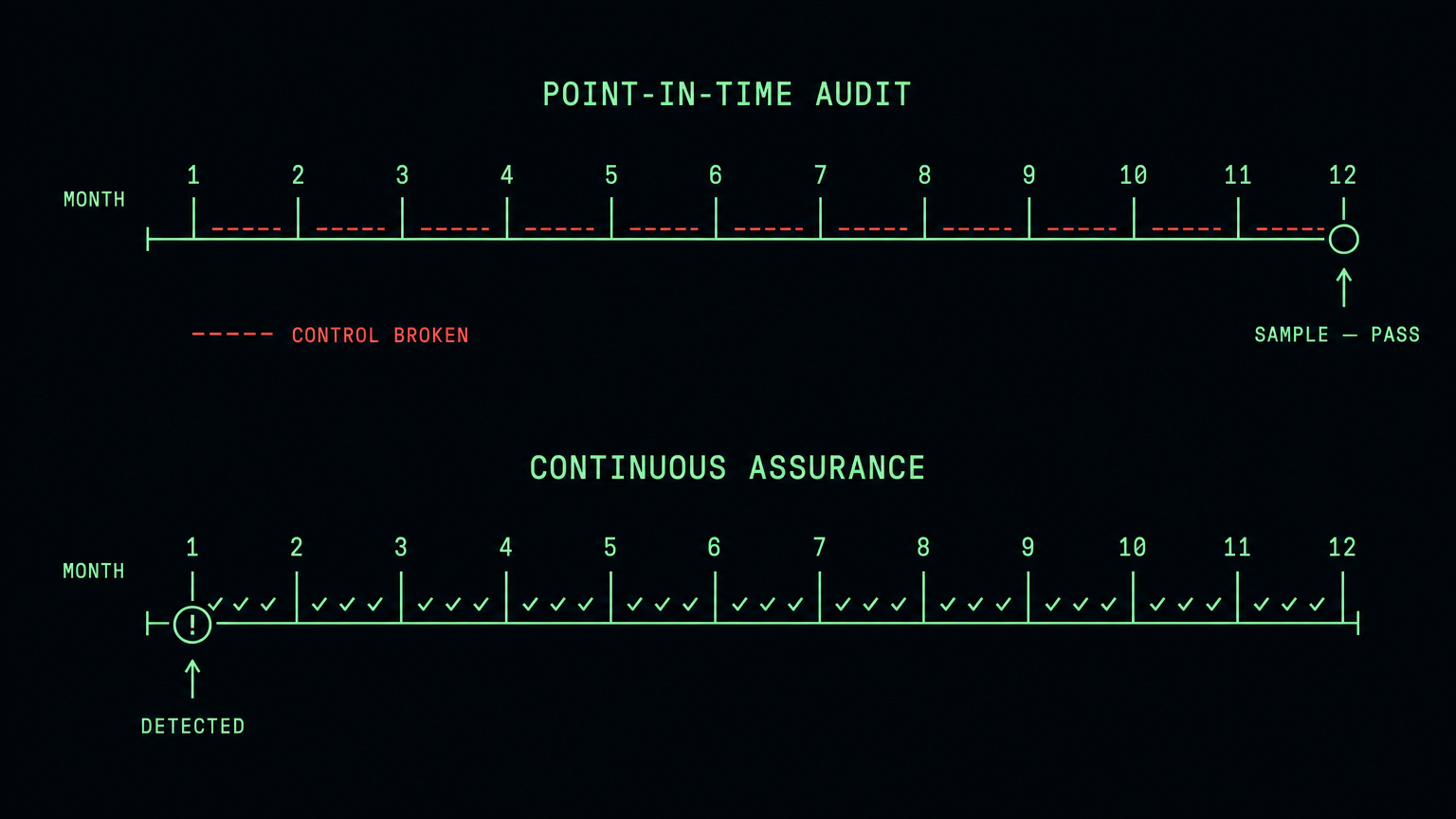 Two timelines: a point-in-time audit sampling only month twelve while the control is broken for eleven months, versus continuous assurance detecting the failure in month one.