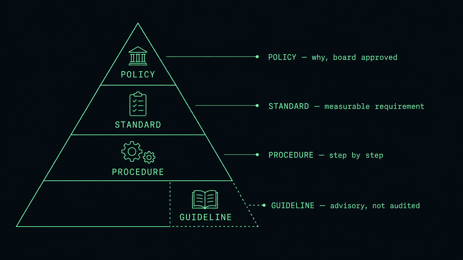 A pyramid of governance documents: policy at the top, then standard, then procedure, with guideline shown as a dotted advisory sidecar.