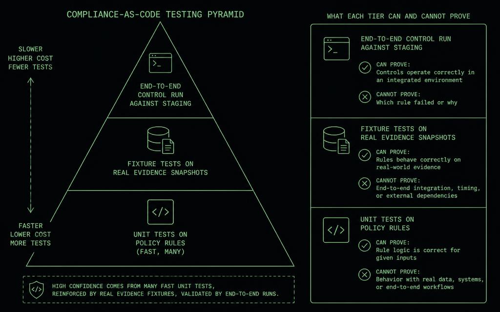 A three-tier testing pyramid for compliance code, many fast unit tests on policy rules, fixture tests on real evidence snapshots, and a small number of end-to-end control runs against staging, with a column listing what each tier can and cannot prove.