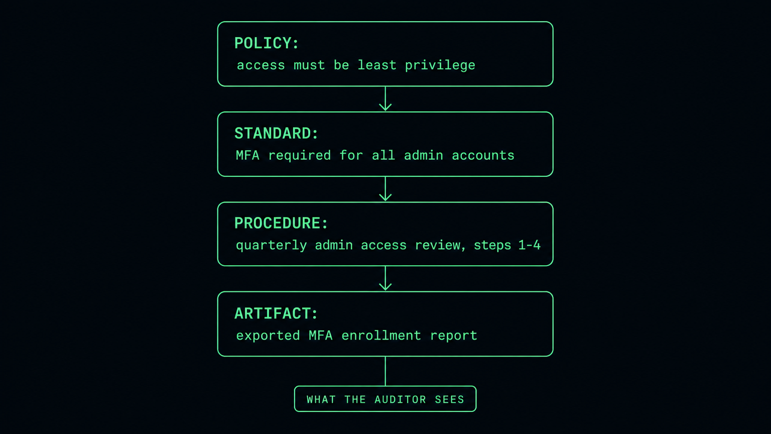 One access-control intent traced from policy to standard to procedure to the exported MFA enrollment report an auditor sees.