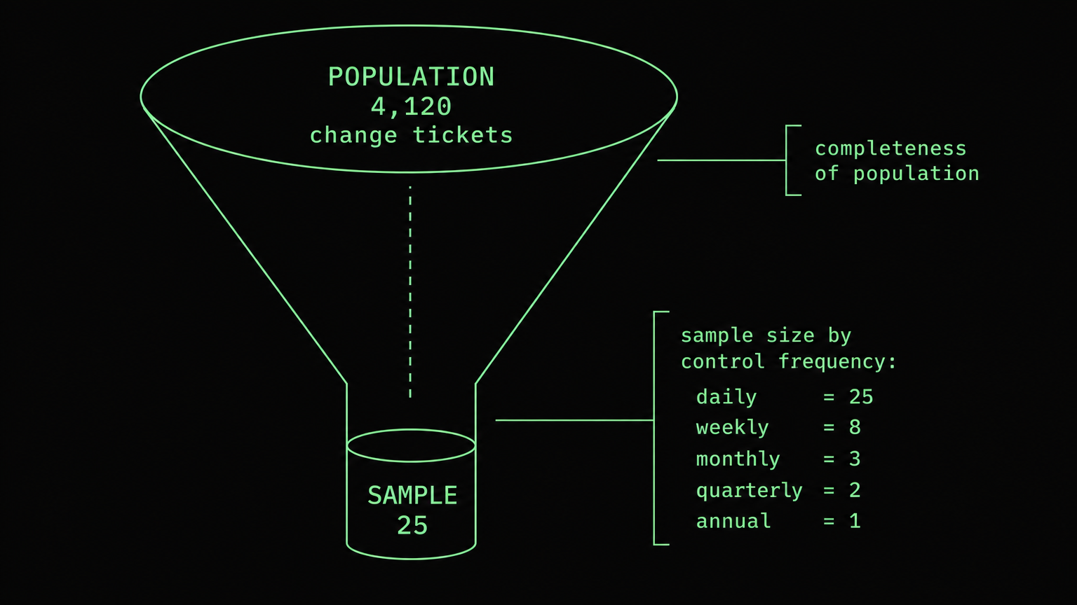 A funnel from a population of 4,120 change tickets down to a sample of 25, annotated with completeness of population and sample sizes by control frequency.