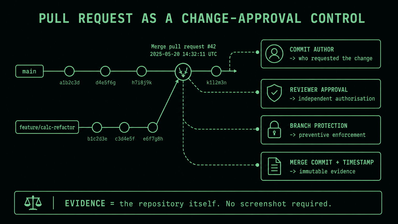 Git branch graph with a feature branch merging to main, annotated with commit author, reviewer approval, branch protection and merge commit mapped to control attributes.