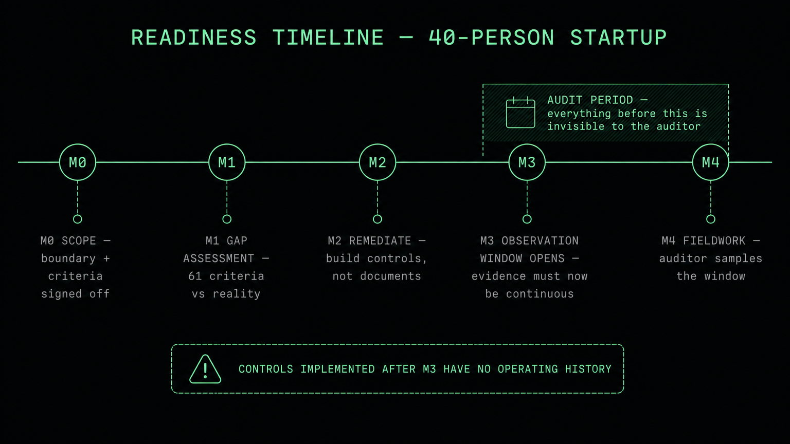 Readiness timeline from scope through gap assessment, remediation, observation window opening and fieldwork, with the audit period shaded from window open to fieldwork.