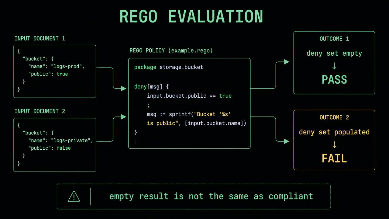Diagram of Rego evaluation: two input JSON documents flowing into a deny rule, producing either an empty deny set that passes or a populated deny set that fails.