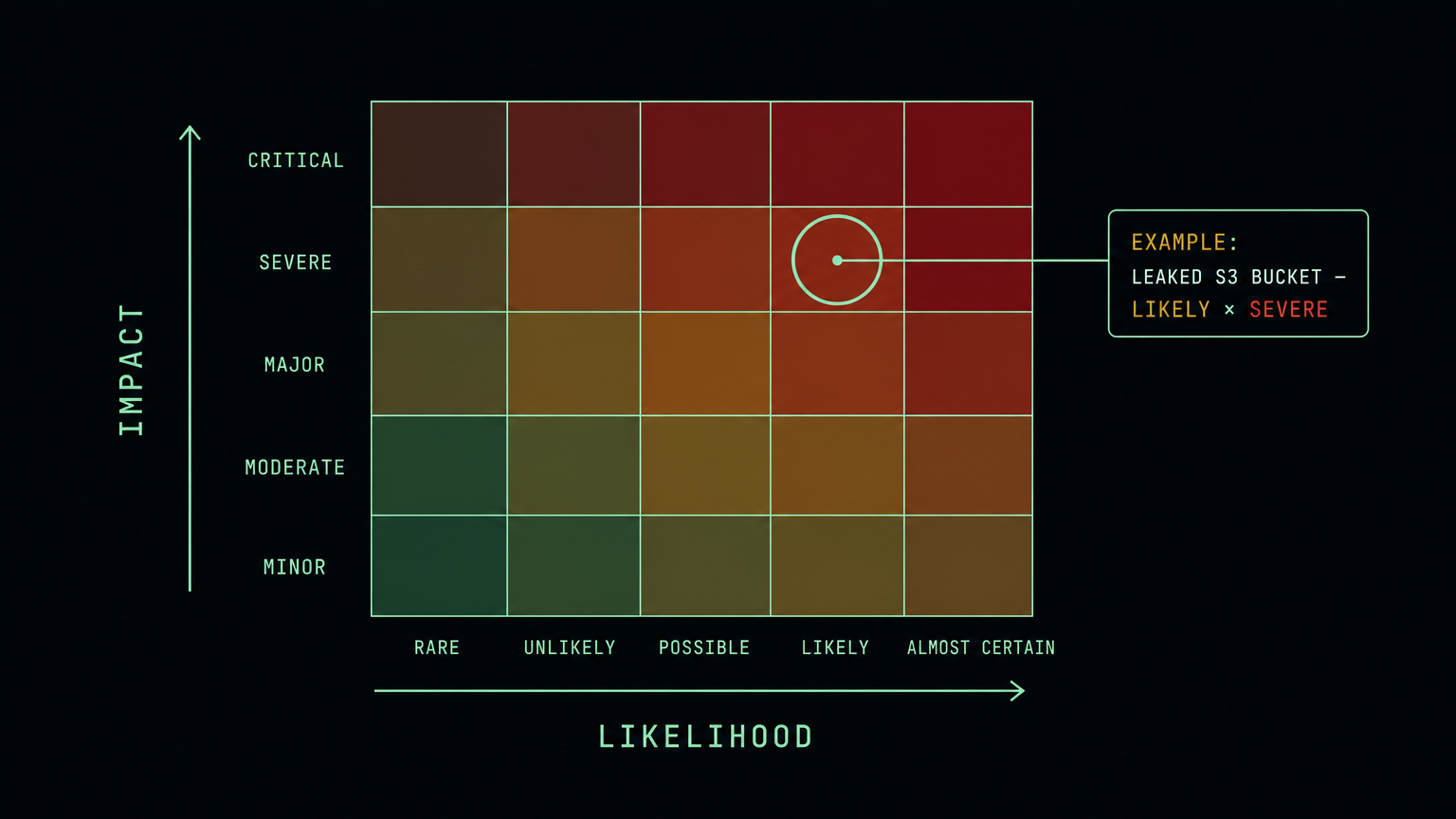 A five-by-five risk heat grid plotting likelihood against impact, with a leaked storage bucket example marked at likely by severe.