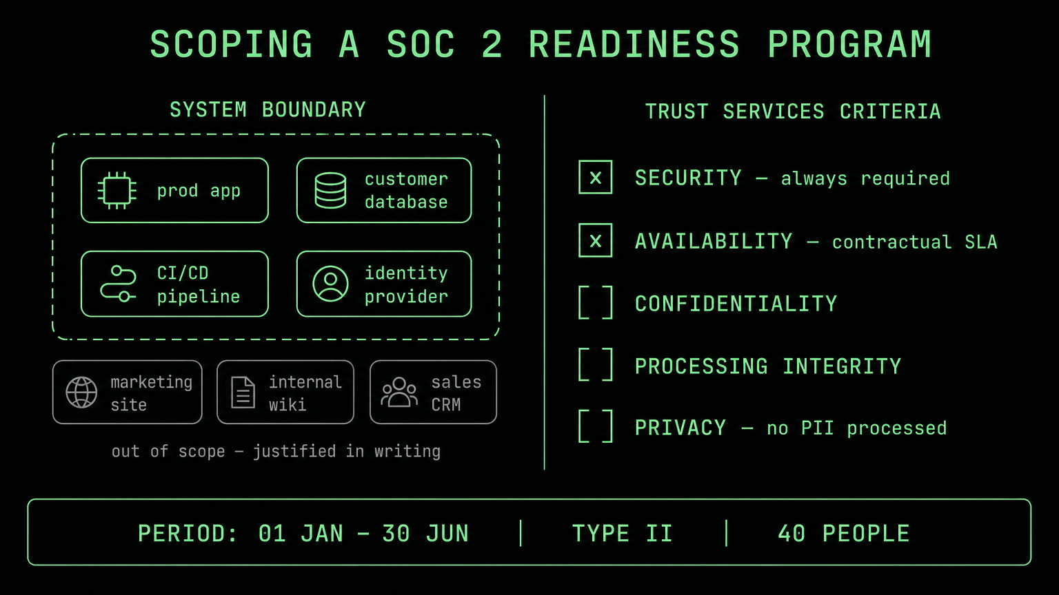 System boundary containing prod app, customer database, CI/CD and identity provider, with out-of-scope systems beside it and a Trust Services Criteria checklist showing Security and Availability selected.