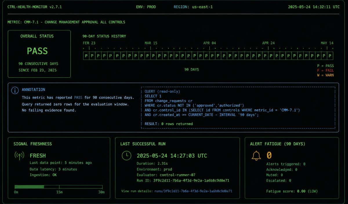 Control health dashboard showing ninety consecutive passing days with an annotation that the underlying query returned zero rows, alongside signal freshness and last successful run panels.