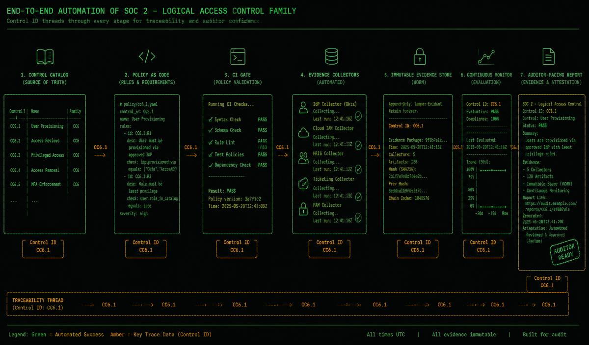 End-to-end architecture threading a control id from catalog through policy as code, CI gate, evidence collectors, immutable store, continuous monitor and auditor report.