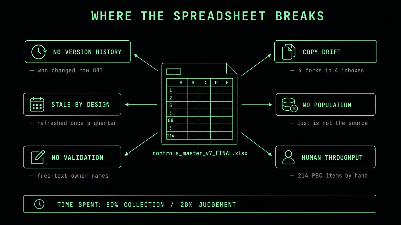 A spreadsheet file at the centre with six arrows to failure modes: no version history, stale by design, no validation, copy drift, no population, human throughput.