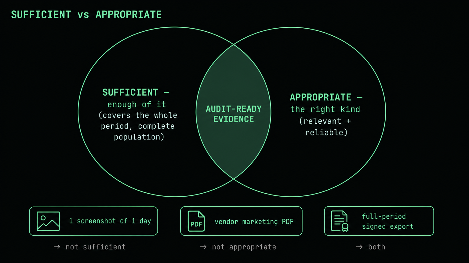 Venn diagram of sufficient and appropriate evidence overlapping in audit-ready evidence, with three example chips beneath.
