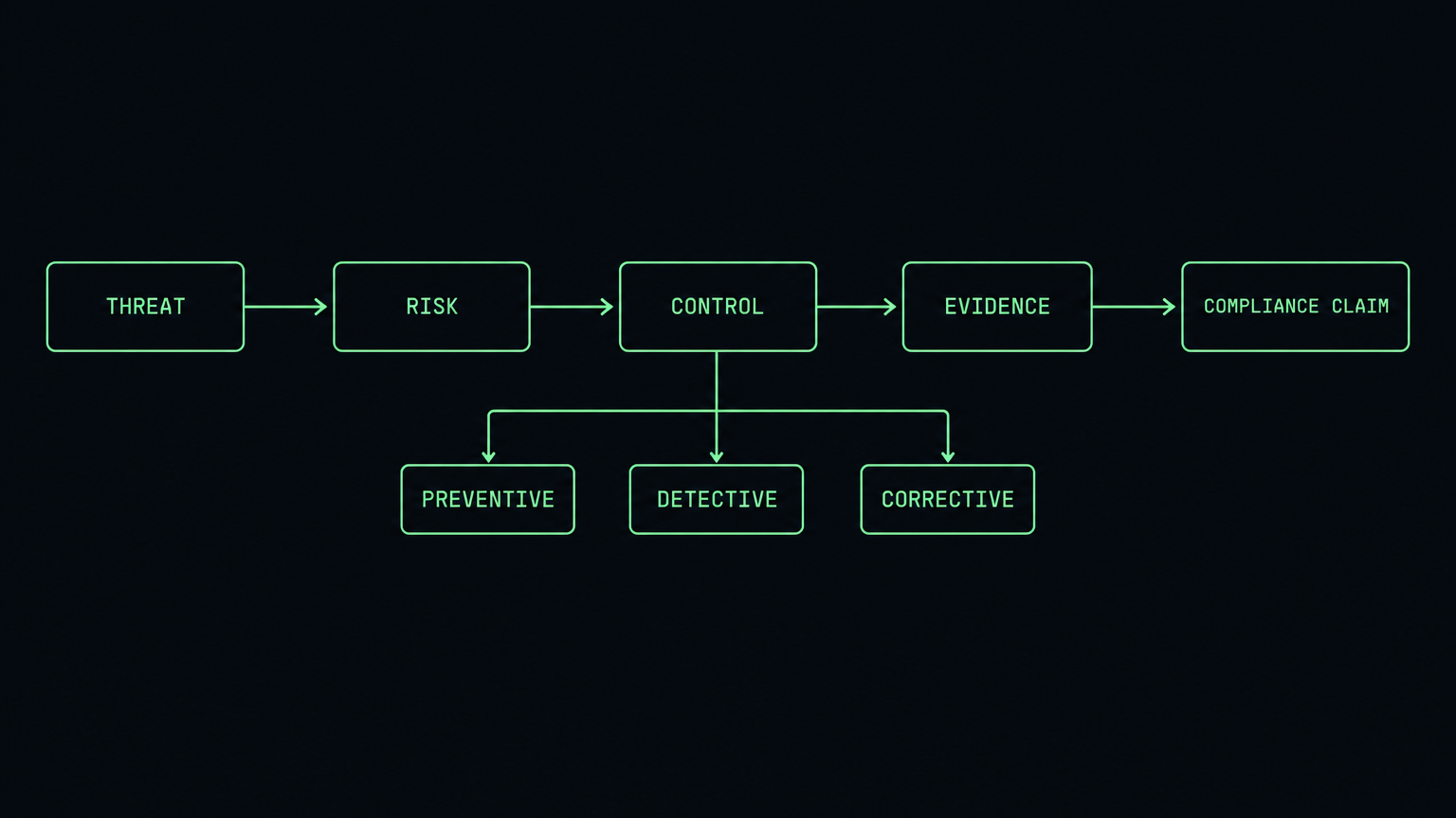 A chain diagram: threat leads to risk, risk to control, control to evidence, evidence to compliance claim, with preventive, detective and corrective branches under control.