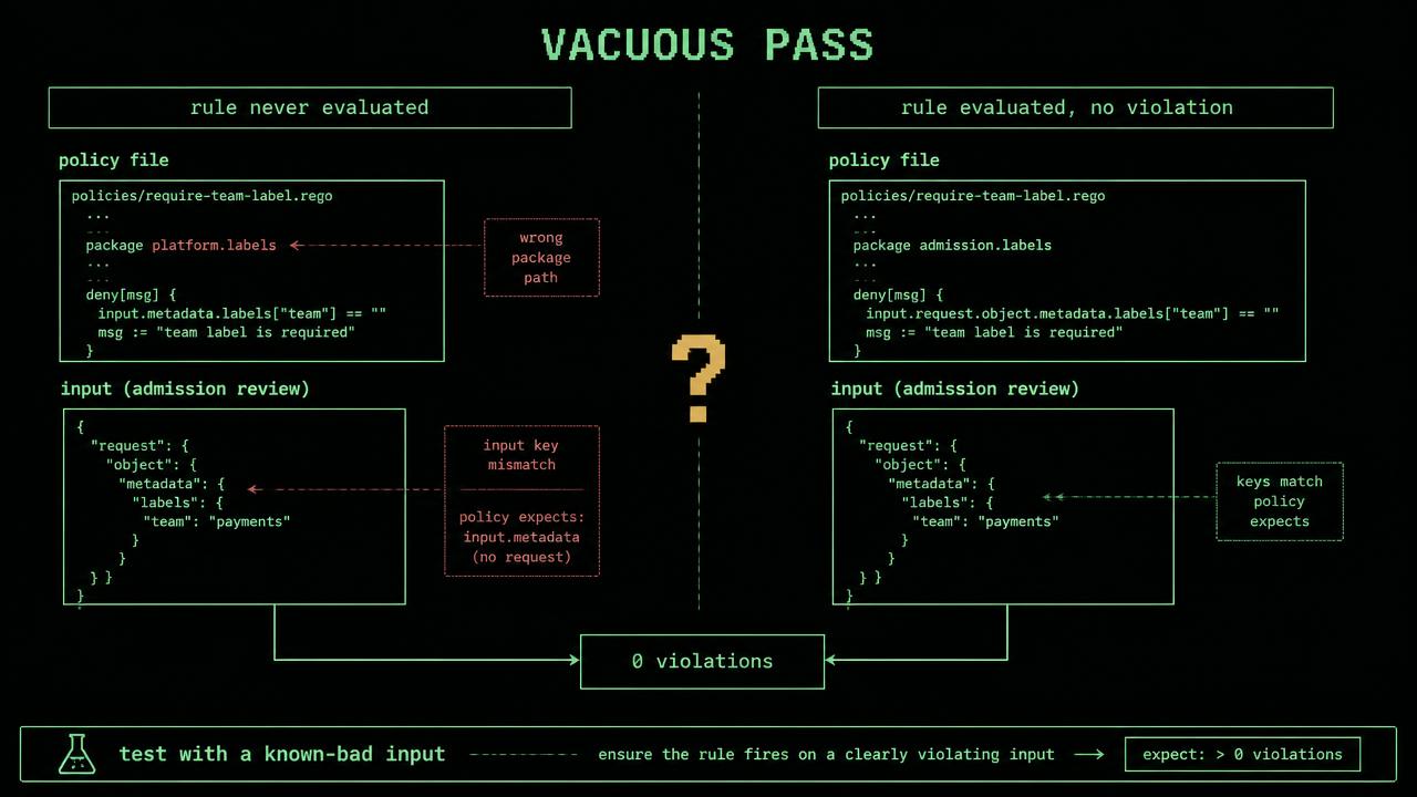 Comparison of a rule that never evaluated due to a wrong package path and input key mismatch against a rule that evaluated with no violation, both producing zero violations.