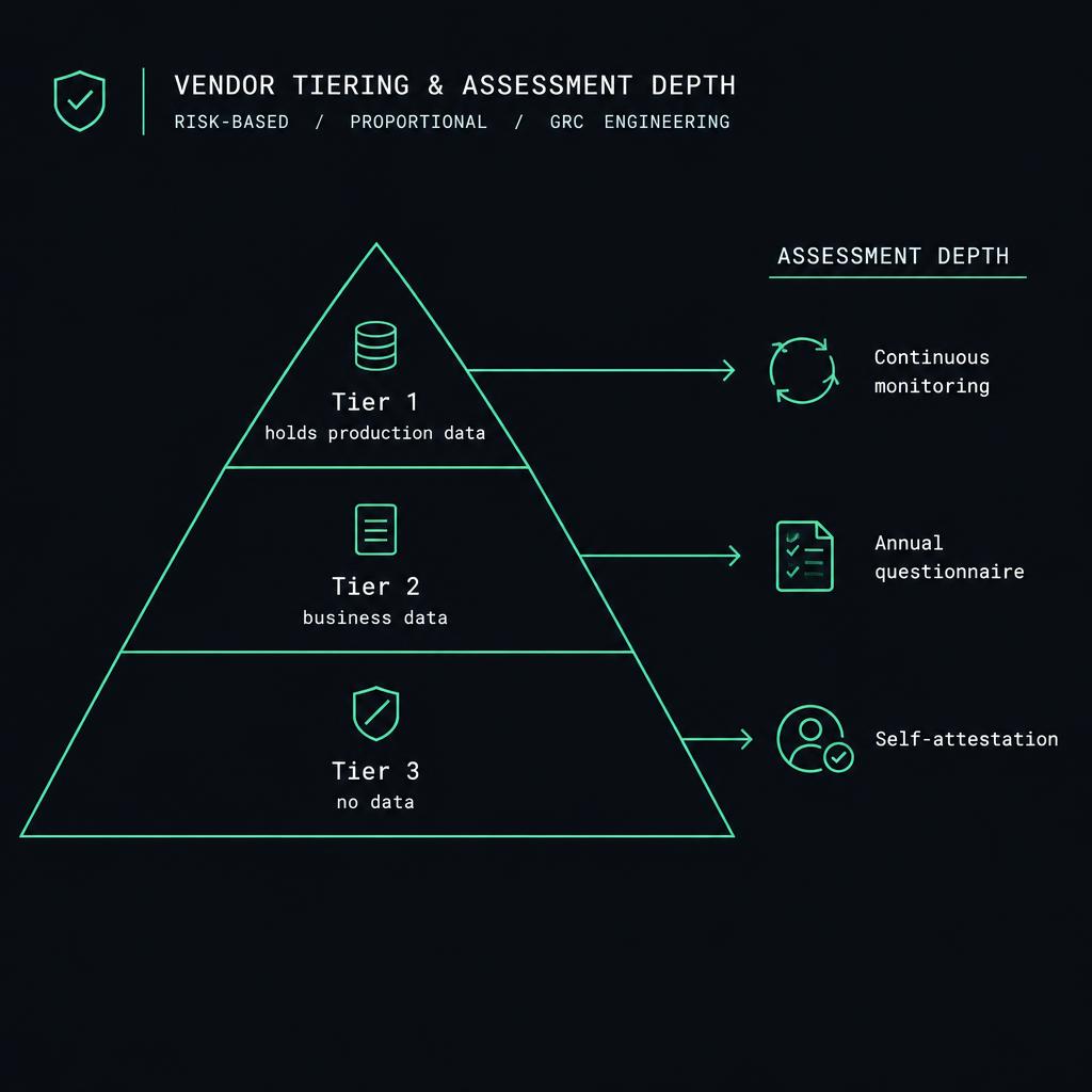 A vendor tiering pyramid mapping Tier 1 (holds production data) to continuous monitoring, Tier 2 (business data) to an annual questionnaire, and Tier 3 (no data) to self-attestation.