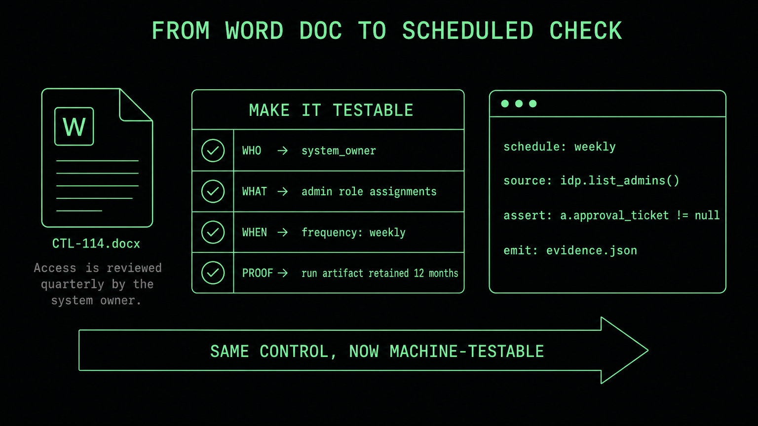 A Word document control statement translated into a who/what/when/proof table and then into scheduled pseudo-code emitting evidence JSON.